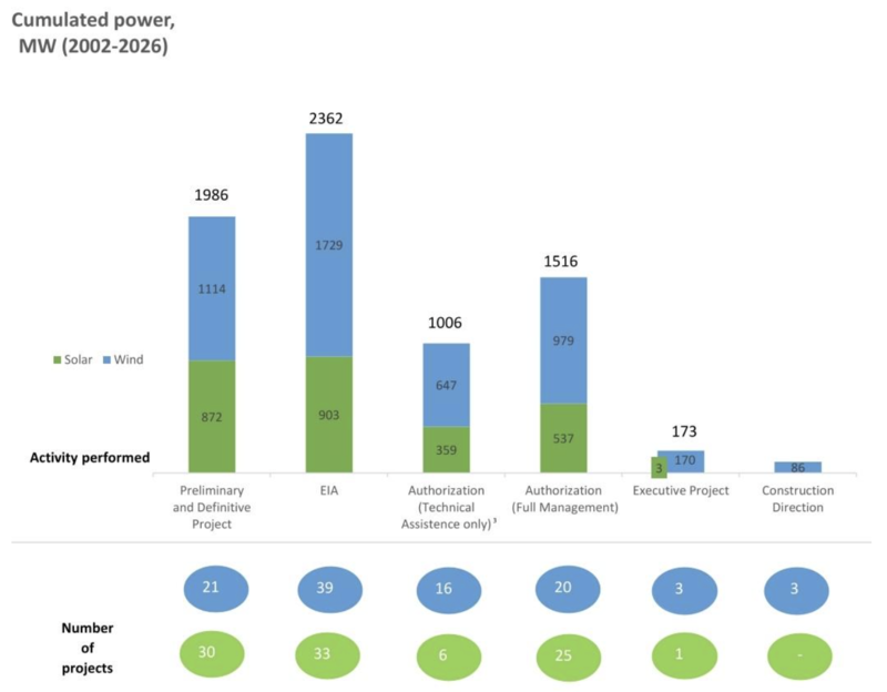 Our experience with renewables